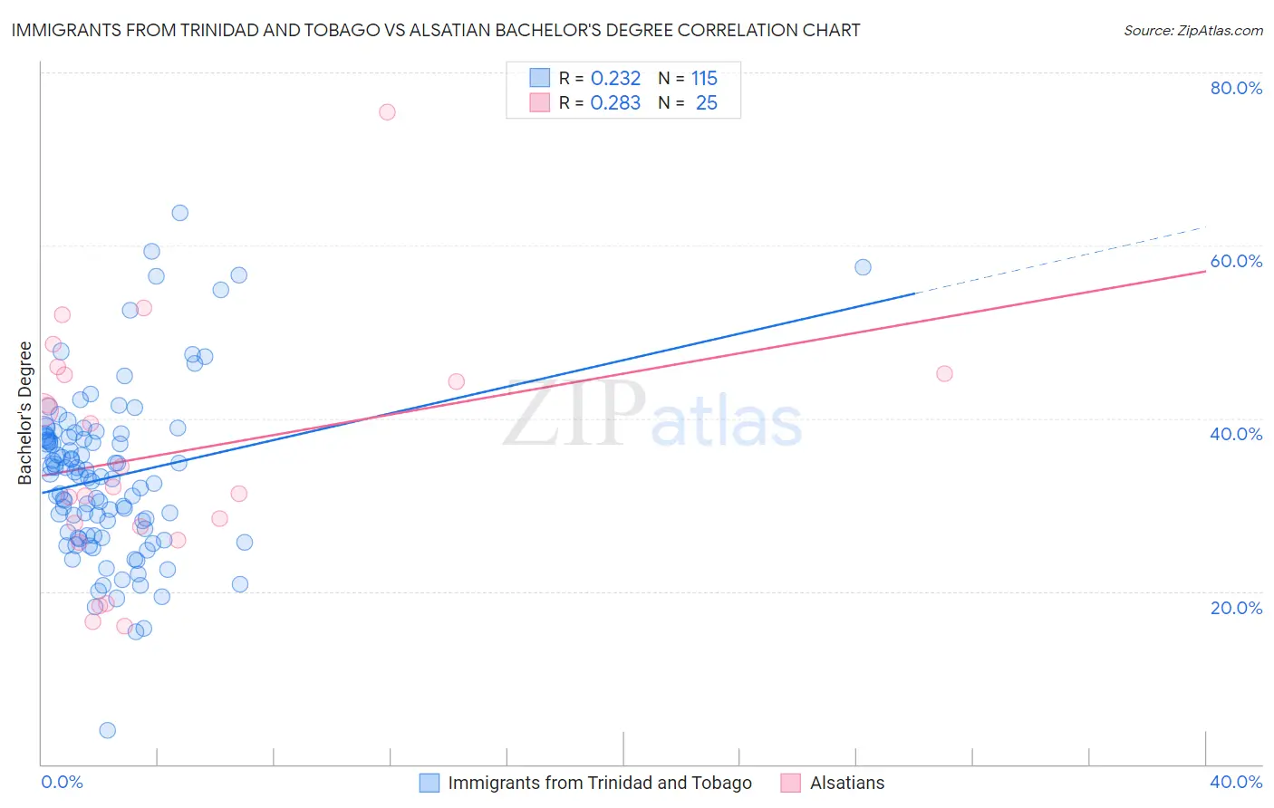 Immigrants from Trinidad and Tobago vs Alsatian Bachelor's Degree