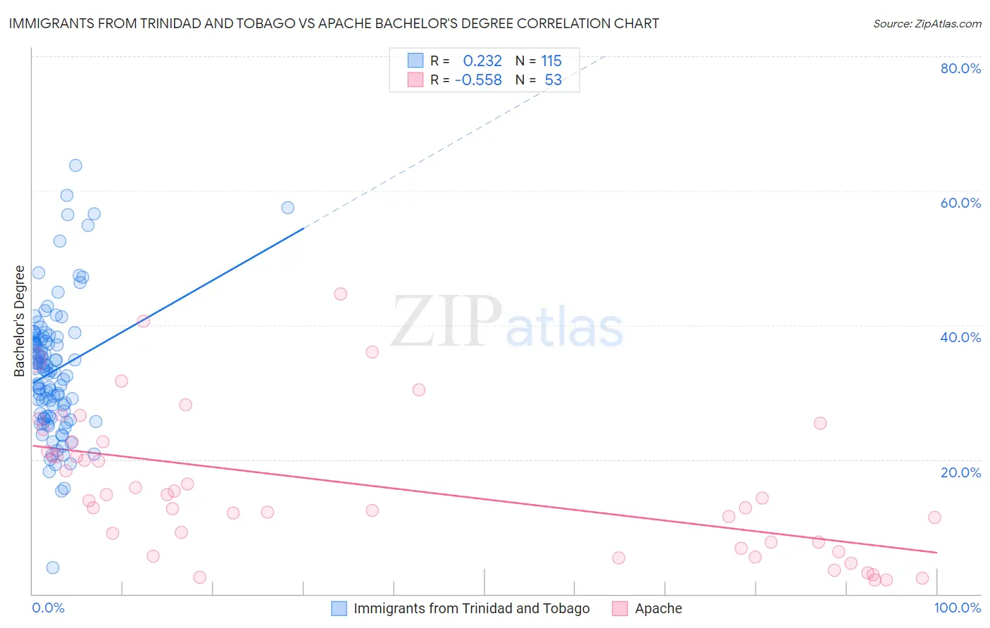 Immigrants from Trinidad and Tobago vs Apache Bachelor's Degree