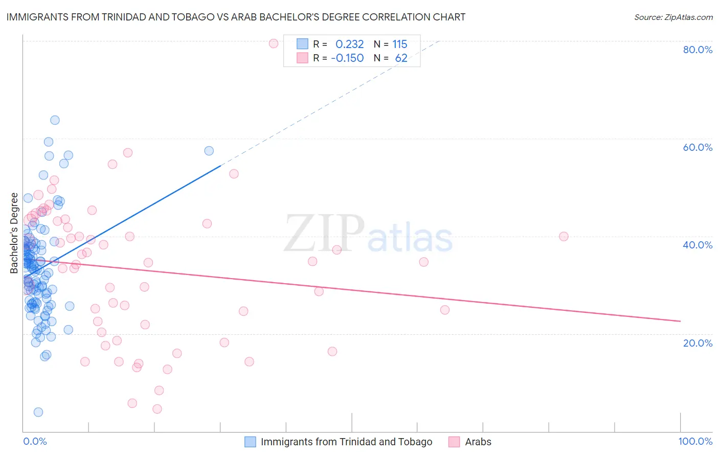 Immigrants from Trinidad and Tobago vs Arab Bachelor's Degree