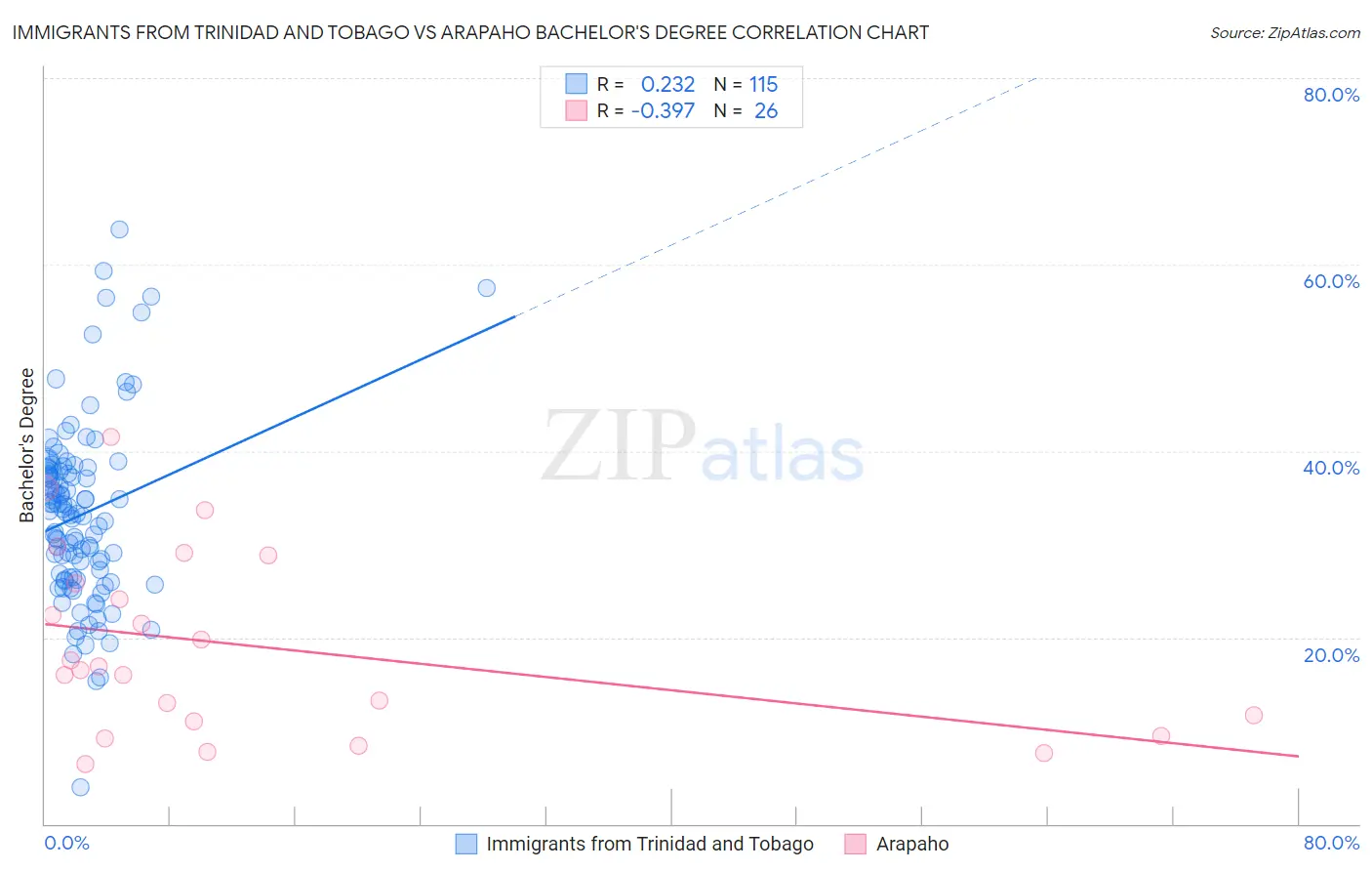 Immigrants from Trinidad and Tobago vs Arapaho Bachelor's Degree