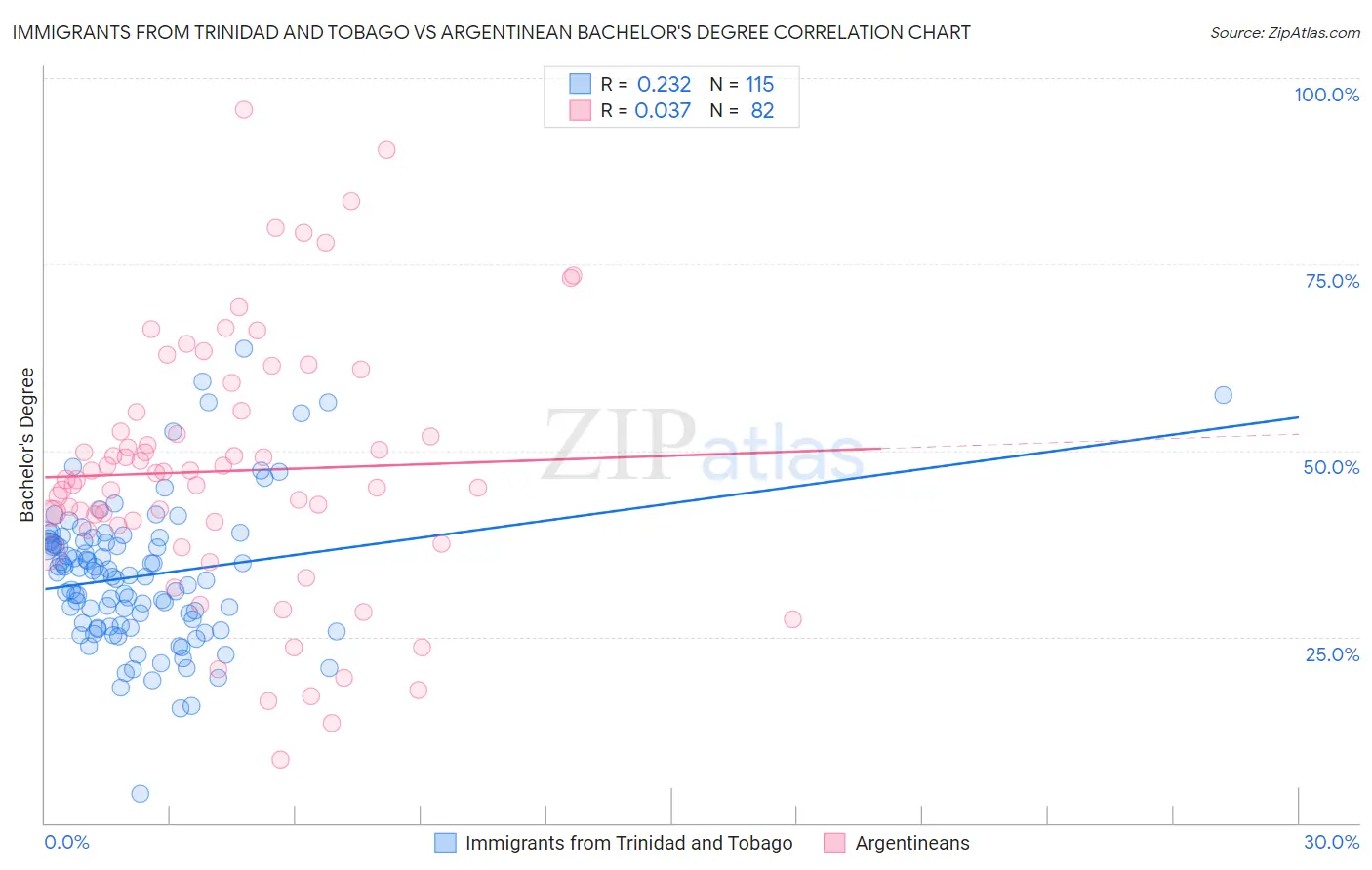 Immigrants from Trinidad and Tobago vs Argentinean Bachelor's Degree