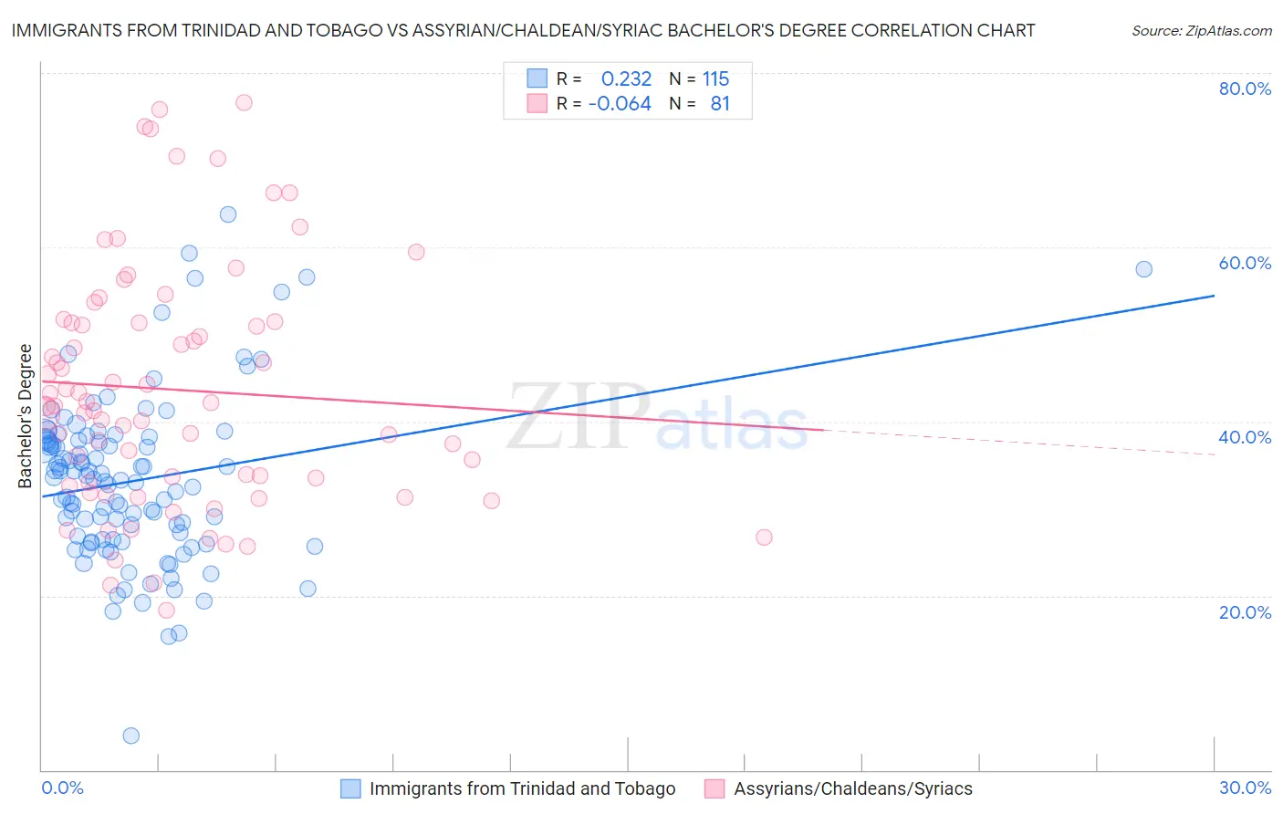 Immigrants from Trinidad and Tobago vs Assyrian/Chaldean/Syriac Bachelor's Degree