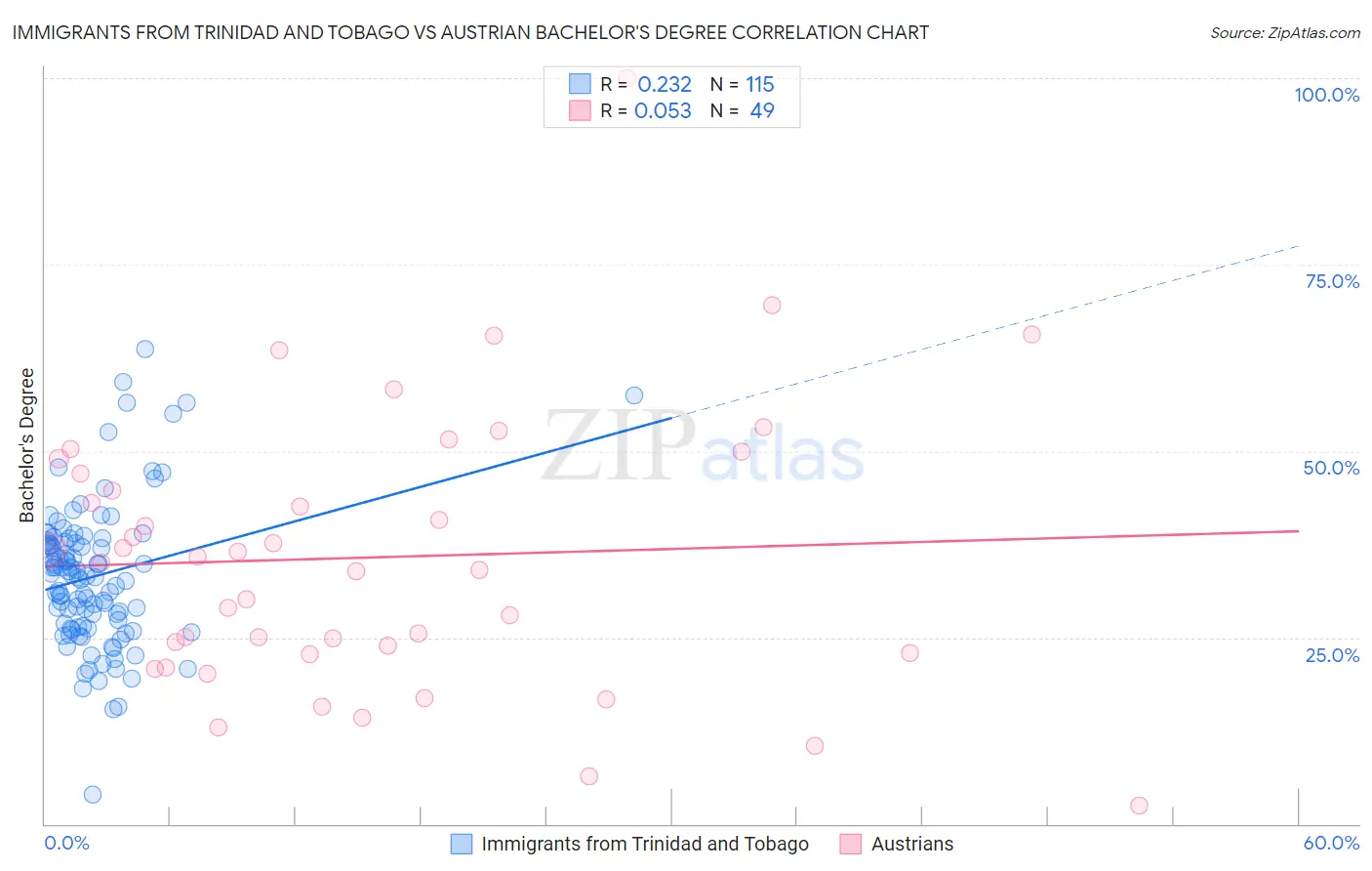 Immigrants from Trinidad and Tobago vs Austrian Bachelor's Degree