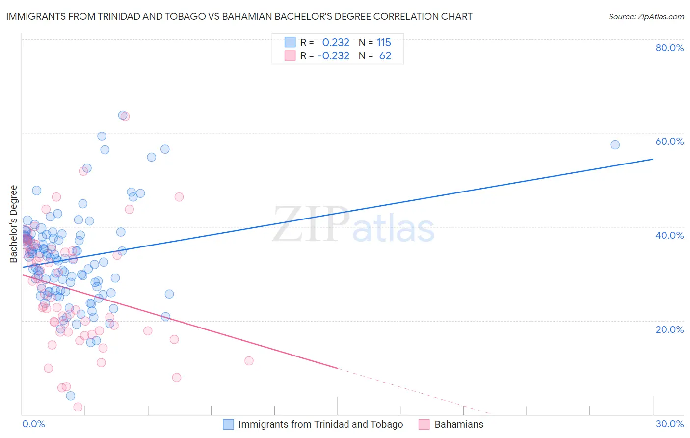 Immigrants from Trinidad and Tobago vs Bahamian Bachelor's Degree