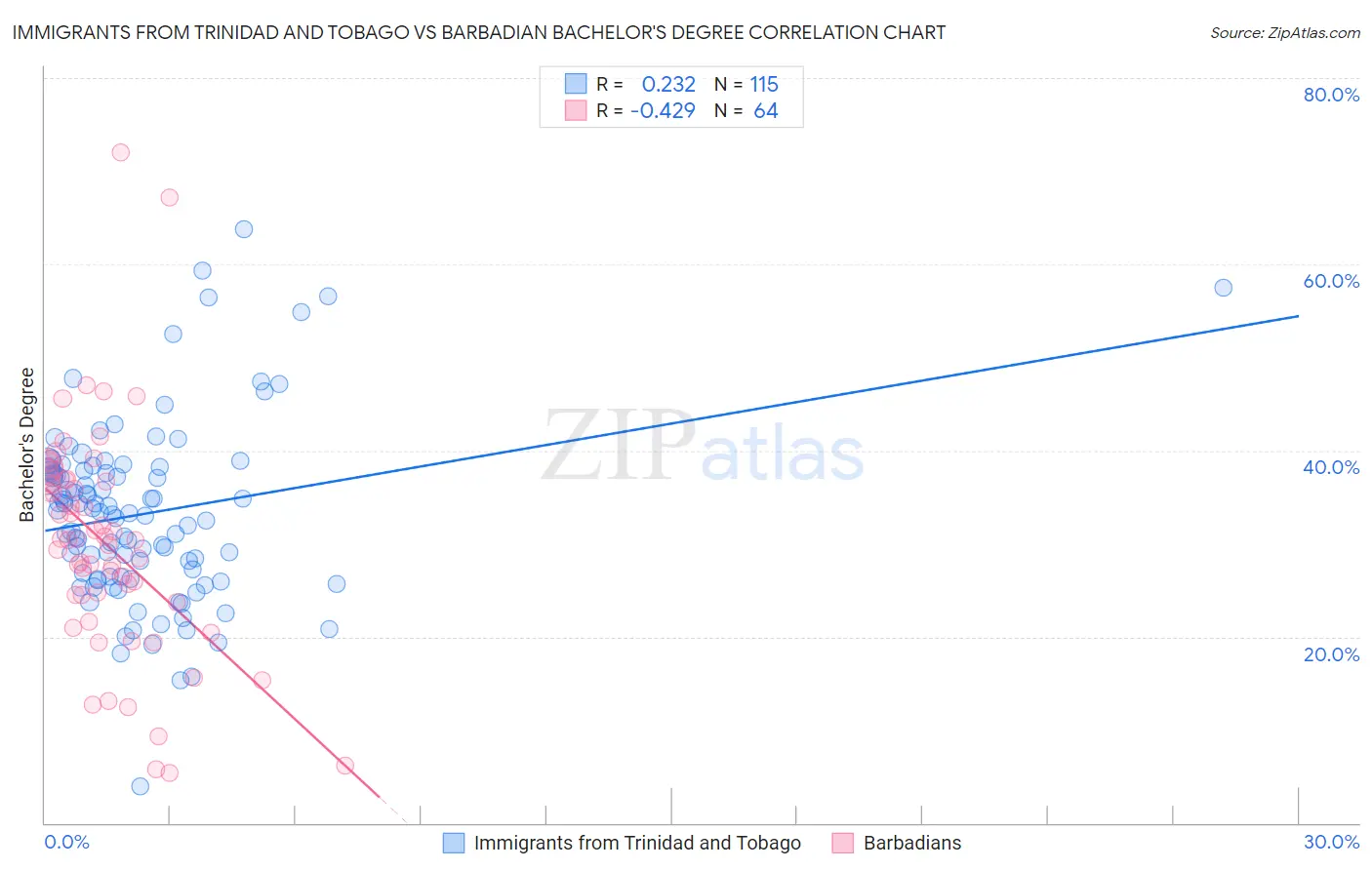 Immigrants from Trinidad and Tobago vs Barbadian Bachelor's Degree