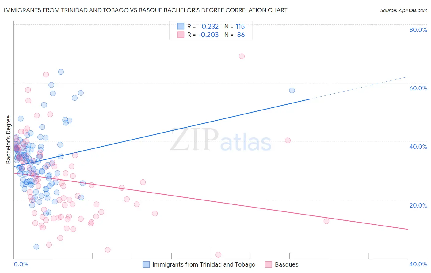 Immigrants from Trinidad and Tobago vs Basque Bachelor's Degree