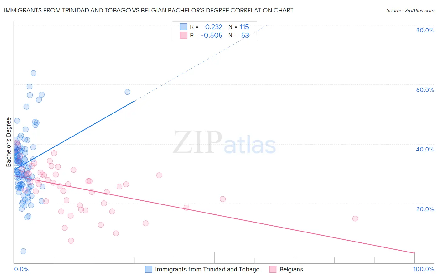 Immigrants from Trinidad and Tobago vs Belgian Bachelor's Degree