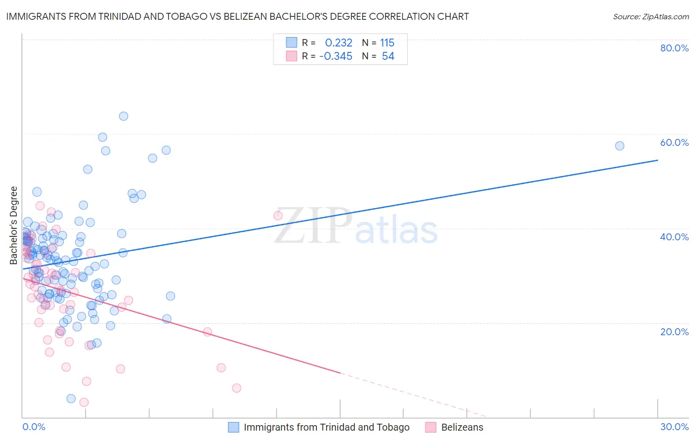 Immigrants from Trinidad and Tobago vs Belizean Bachelor's Degree