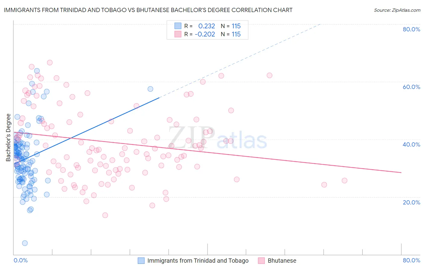 Immigrants from Trinidad and Tobago vs Bhutanese Bachelor's Degree