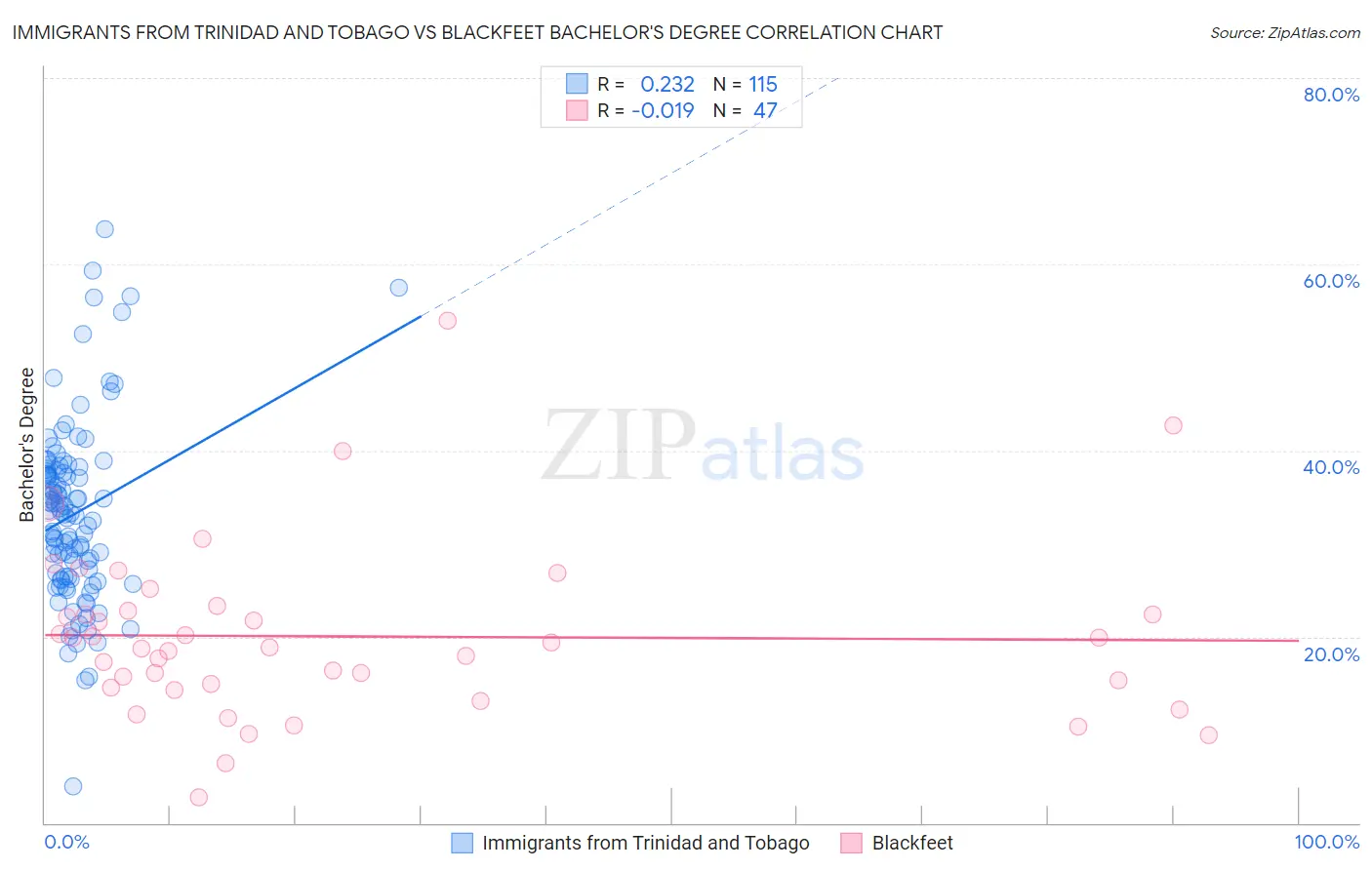 Immigrants from Trinidad and Tobago vs Blackfeet Bachelor's Degree