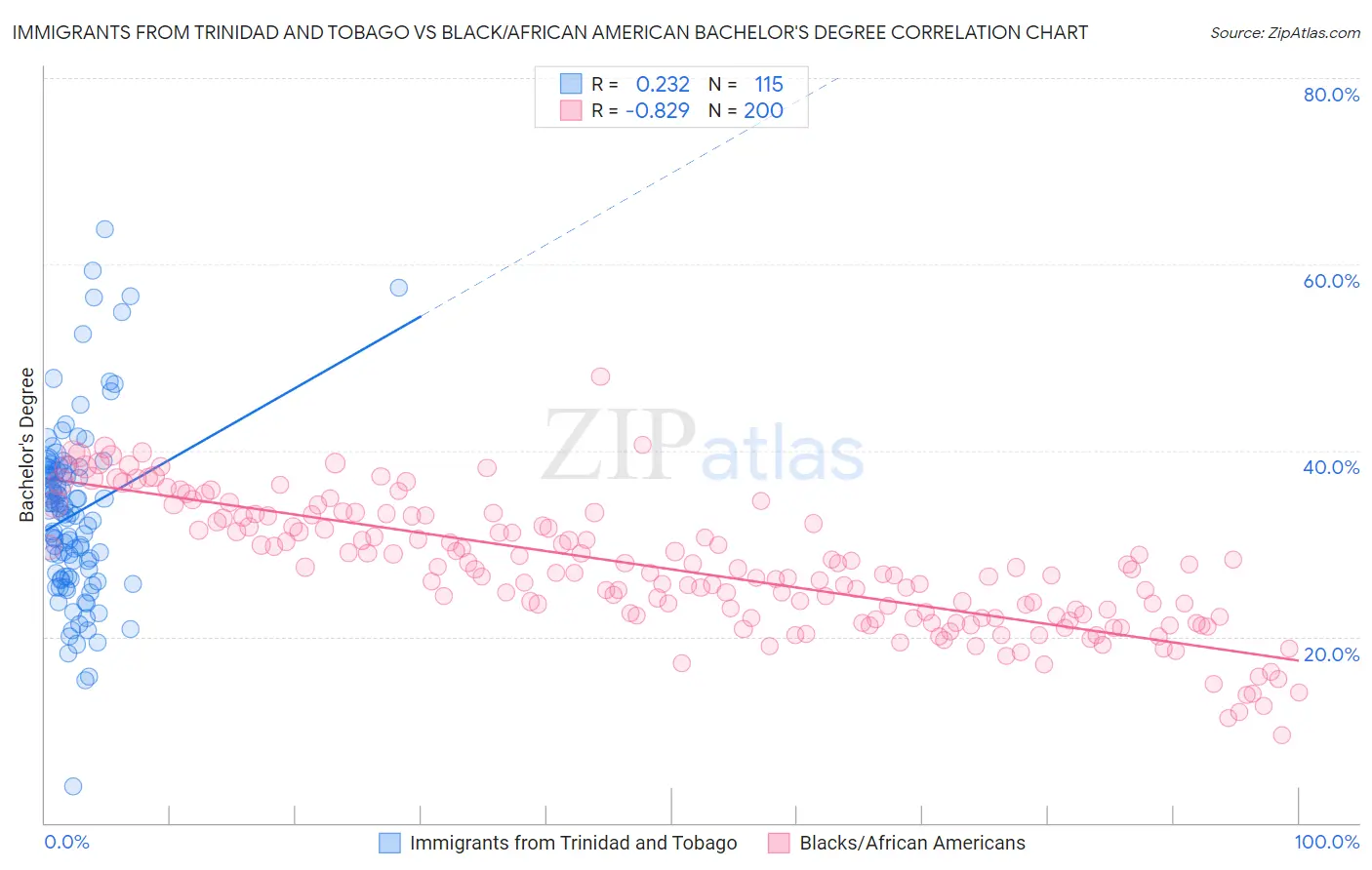 Immigrants from Trinidad and Tobago vs Black/African American Bachelor's Degree