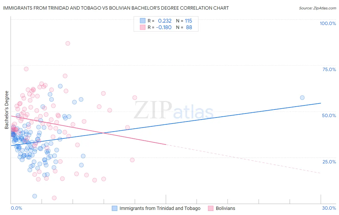 Immigrants from Trinidad and Tobago vs Bolivian Bachelor's Degree