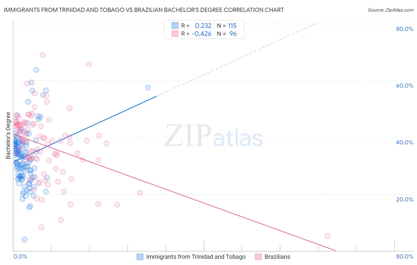 Immigrants from Trinidad and Tobago vs Brazilian Bachelor's Degree
