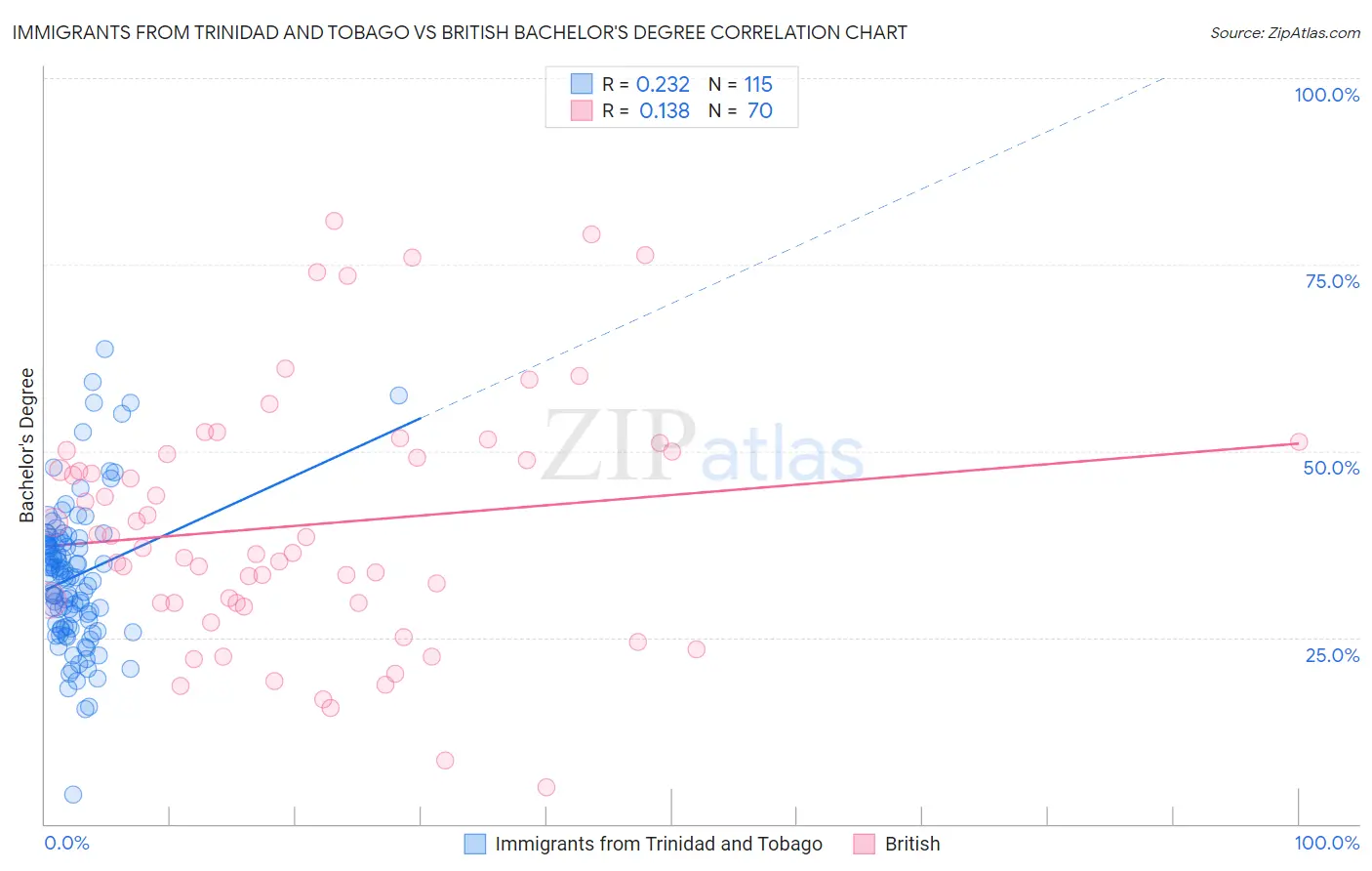 Immigrants from Trinidad and Tobago vs British Bachelor's Degree
