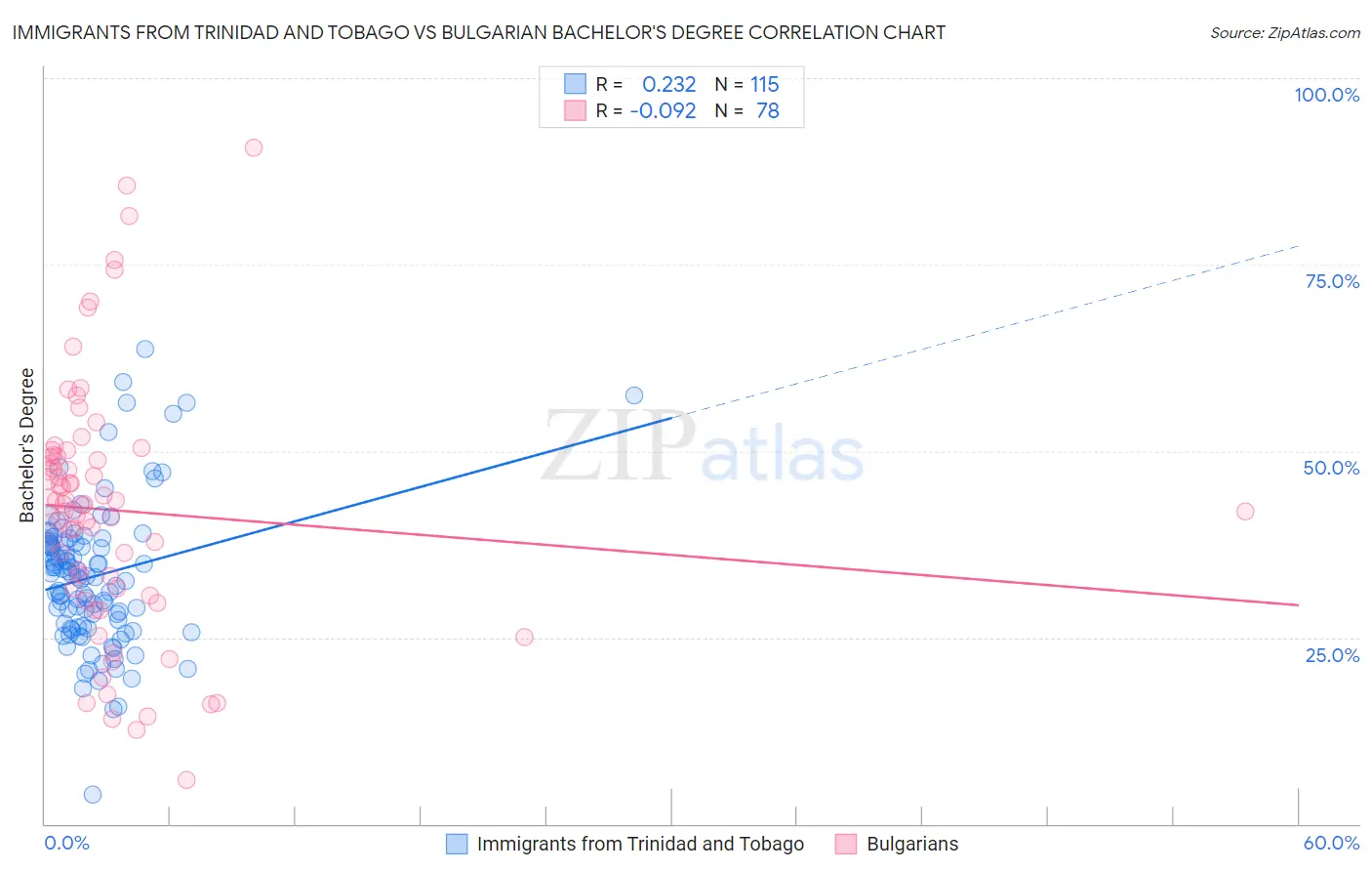 Immigrants from Trinidad and Tobago vs Bulgarian Bachelor's Degree