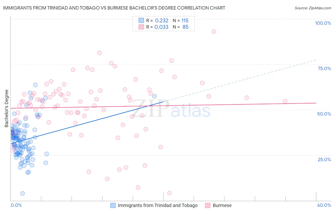 Immigrants from Trinidad and Tobago vs Burmese Bachelor's Degree