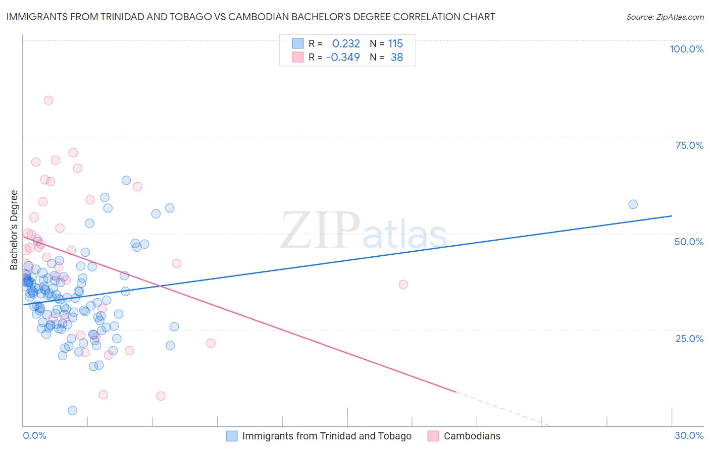 Immigrants from Trinidad and Tobago vs Cambodian Bachelor's Degree
