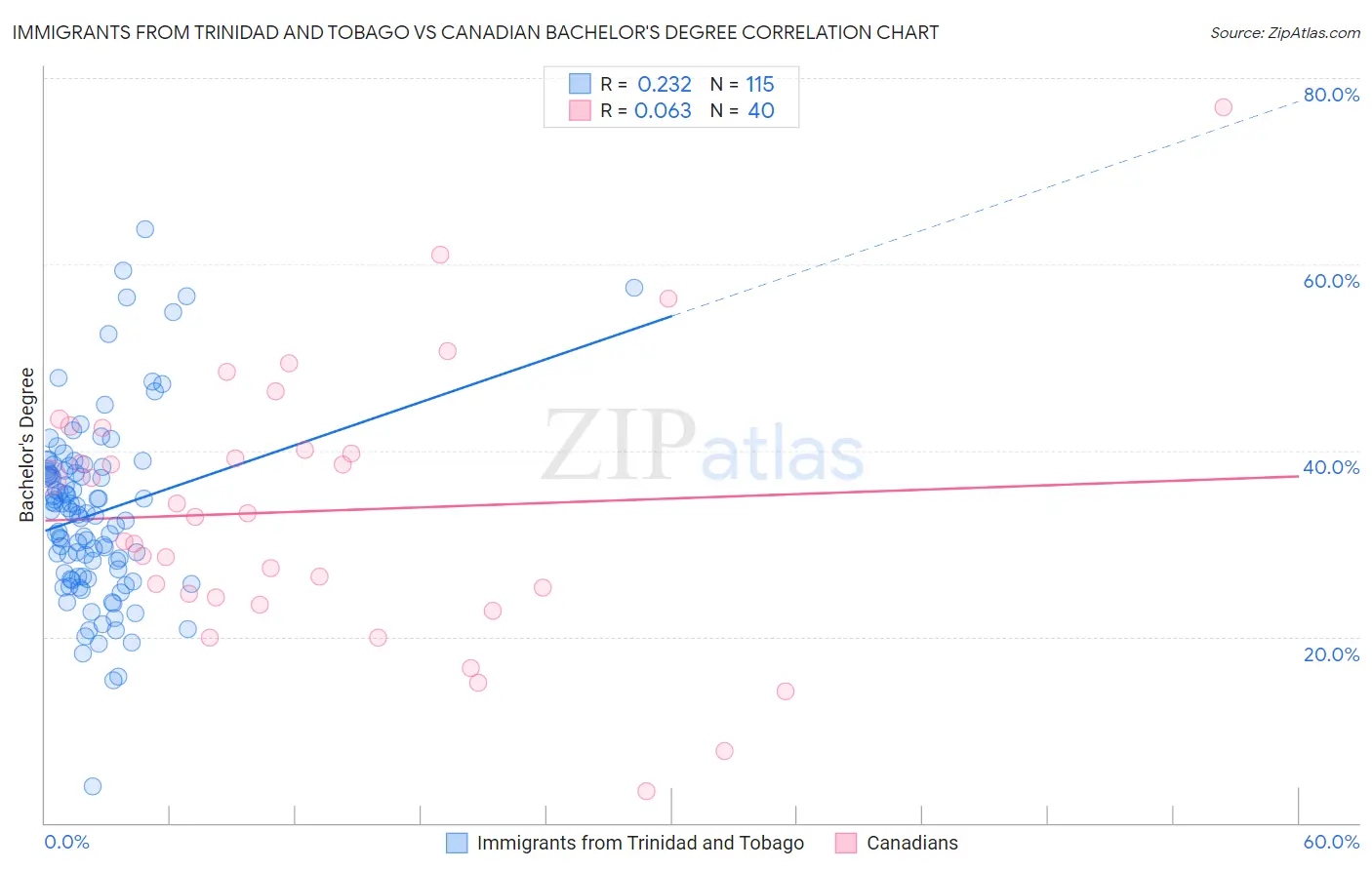 Immigrants from Trinidad and Tobago vs Canadian Bachelor's Degree
