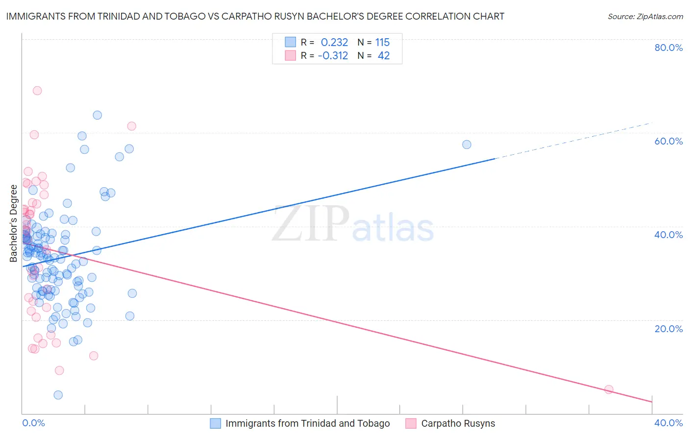 Immigrants from Trinidad and Tobago vs Carpatho Rusyn Bachelor's Degree