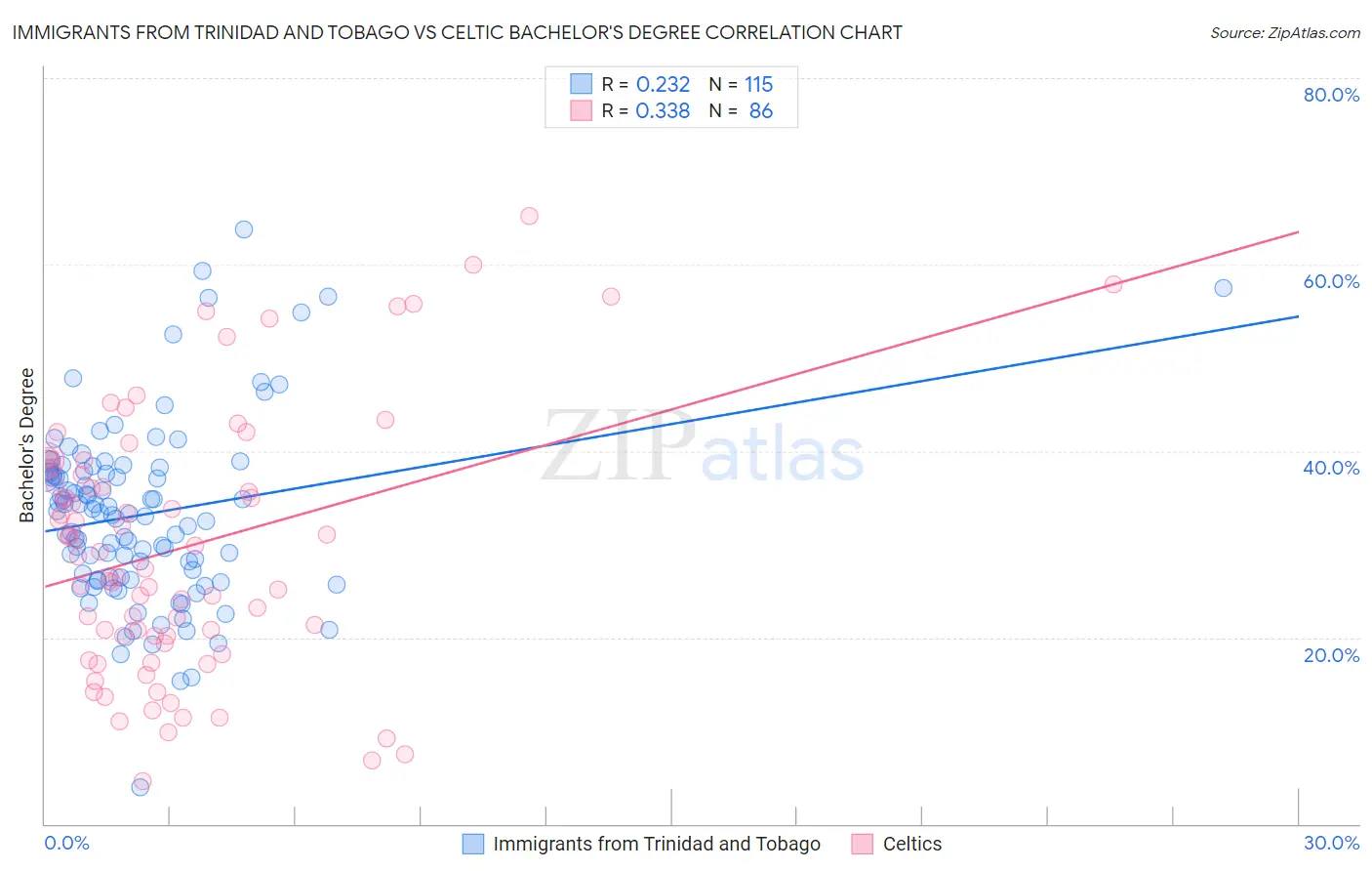 Immigrants from Trinidad and Tobago vs Celtic Bachelor's Degree