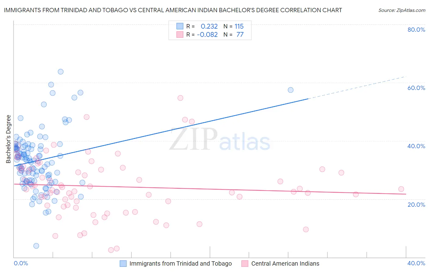 Immigrants from Trinidad and Tobago vs Central American Indian Bachelor's Degree