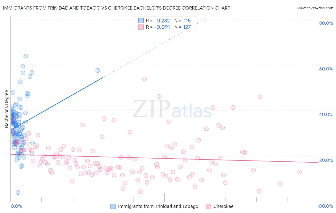 Immigrants from Trinidad and Tobago vs Cherokee Bachelor's Degree