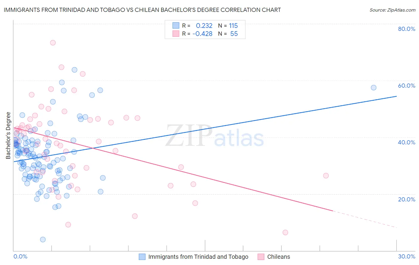 Immigrants from Trinidad and Tobago vs Chilean Bachelor's Degree