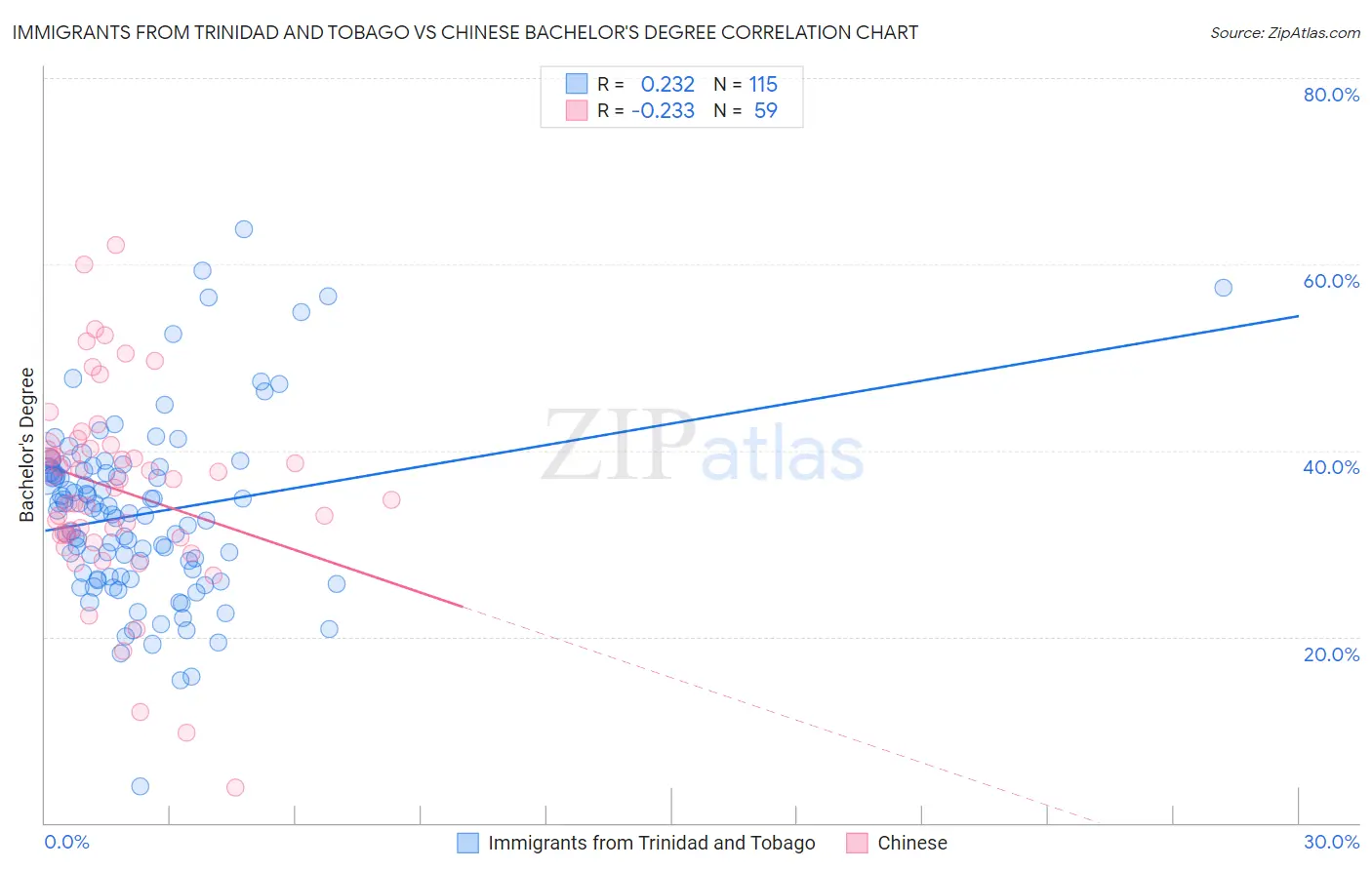 Immigrants from Trinidad and Tobago vs Chinese Bachelor's Degree