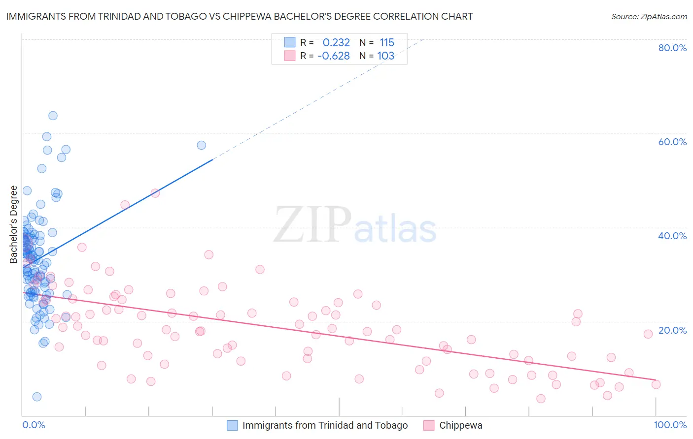 Immigrants from Trinidad and Tobago vs Chippewa Bachelor's Degree