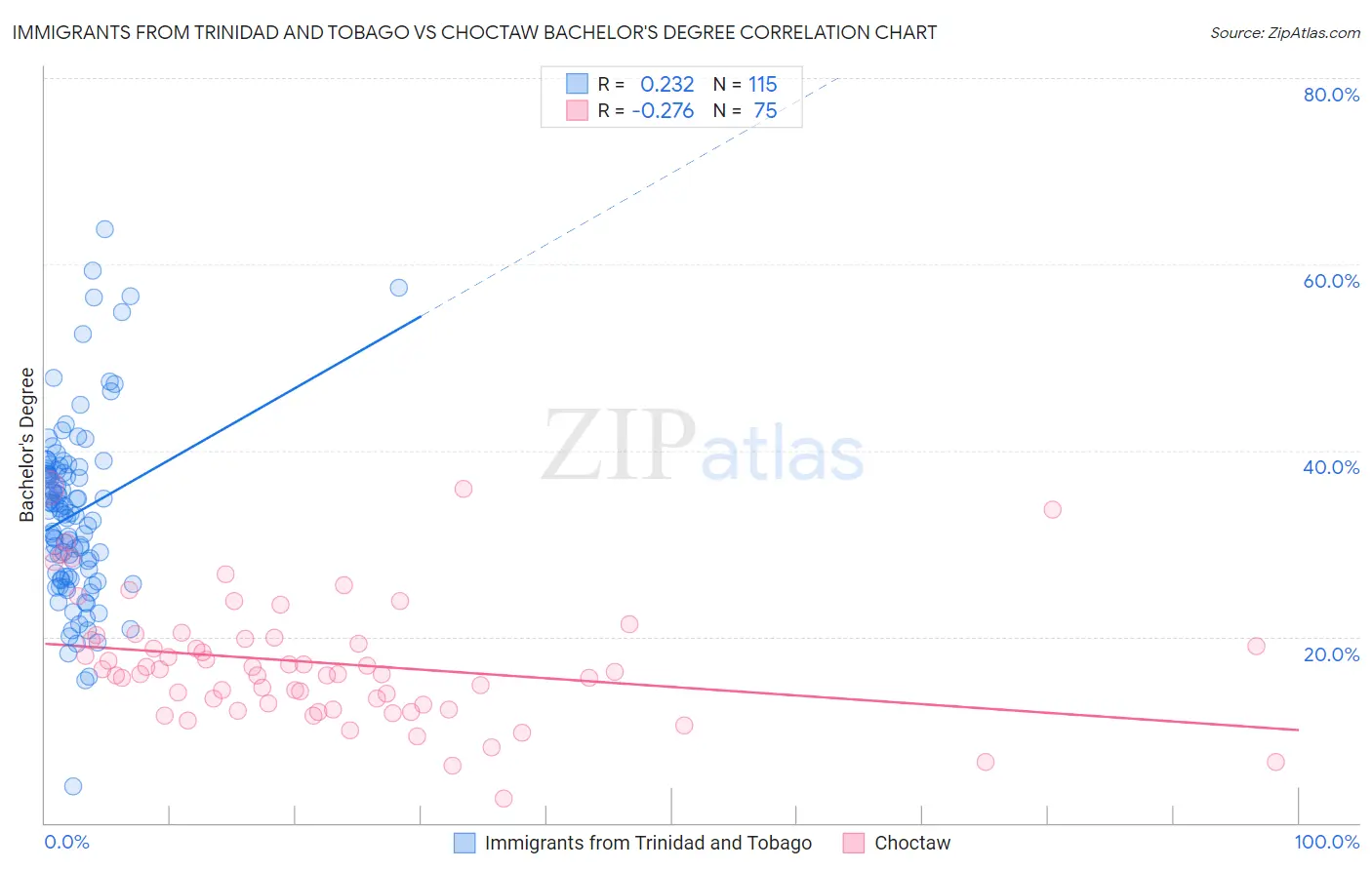 Immigrants from Trinidad and Tobago vs Choctaw Bachelor's Degree