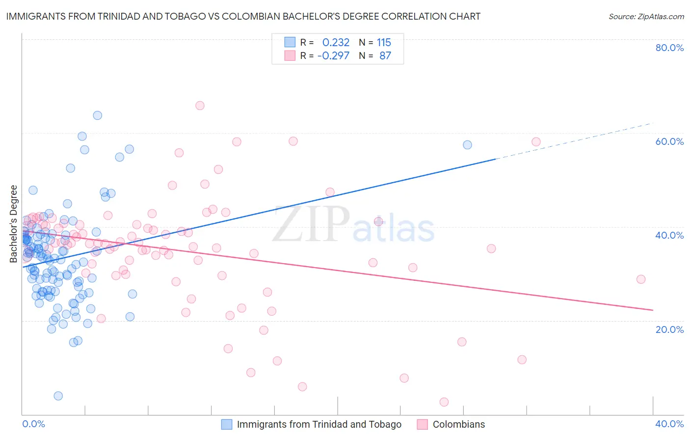 Immigrants from Trinidad and Tobago vs Colombian Bachelor's Degree