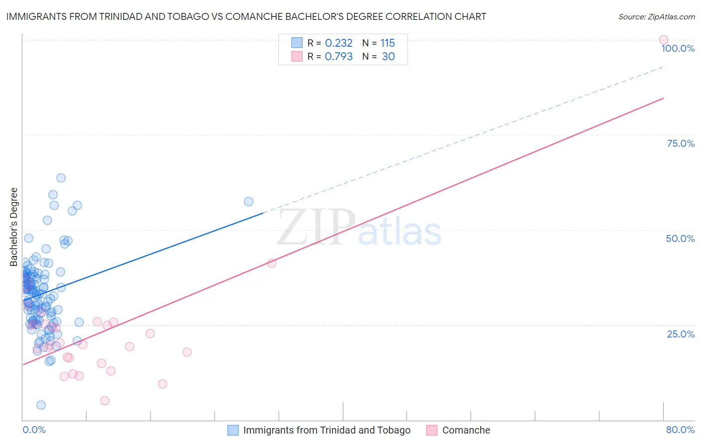 Immigrants from Trinidad and Tobago vs Comanche Bachelor's Degree