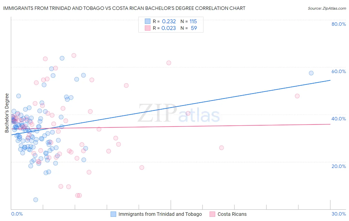 Immigrants from Trinidad and Tobago vs Costa Rican Bachelor's Degree