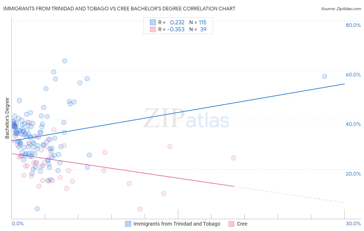 Immigrants from Trinidad and Tobago vs Cree Bachelor's Degree
