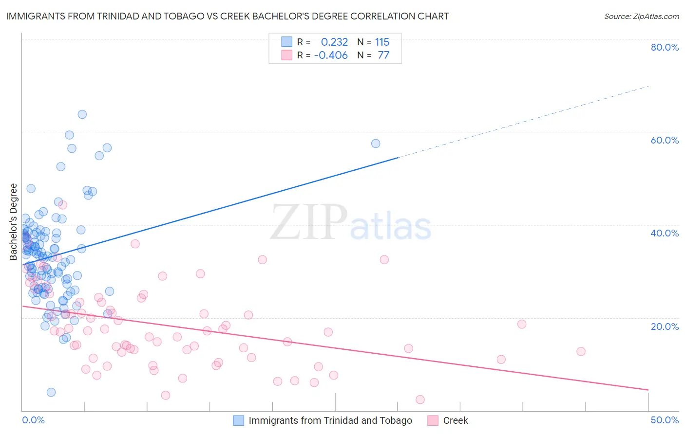 Immigrants from Trinidad and Tobago vs Creek Bachelor's Degree