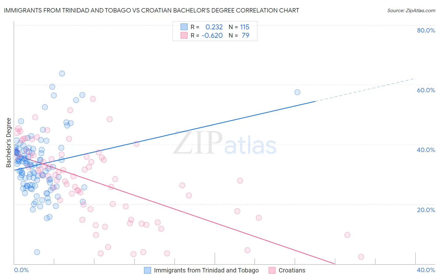 Immigrants from Trinidad and Tobago vs Croatian Bachelor's Degree