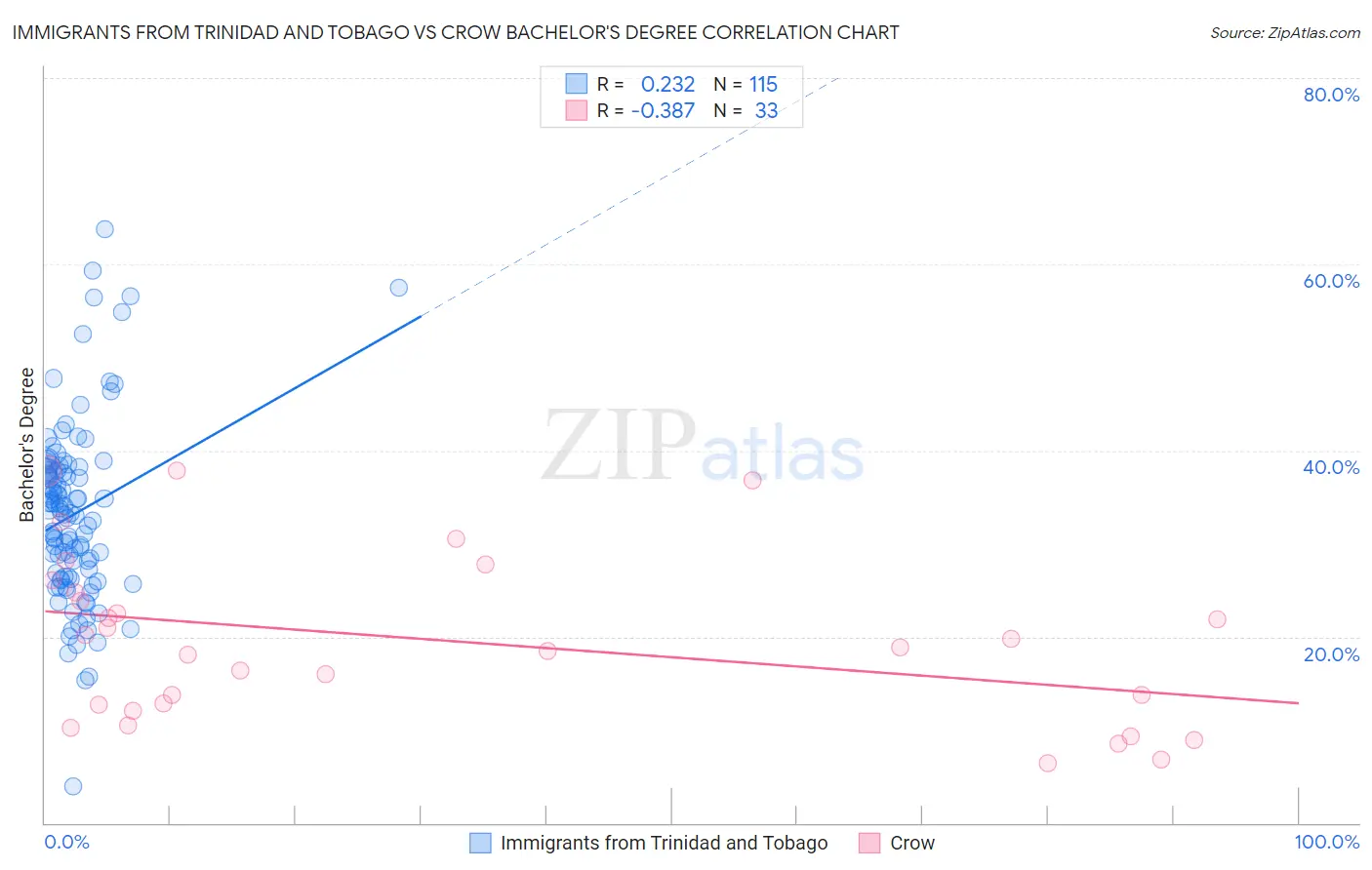Immigrants from Trinidad and Tobago vs Crow Bachelor's Degree