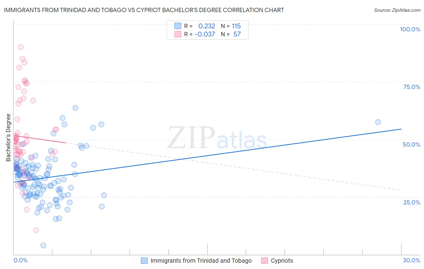 Immigrants from Trinidad and Tobago vs Cypriot Bachelor's Degree