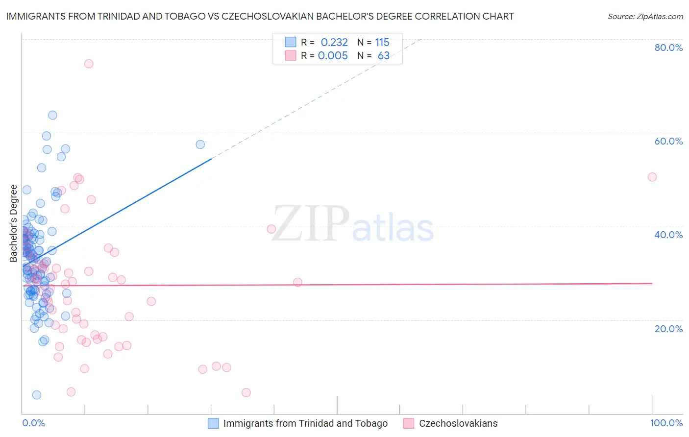 Immigrants from Trinidad and Tobago vs Czechoslovakian Bachelor's Degree