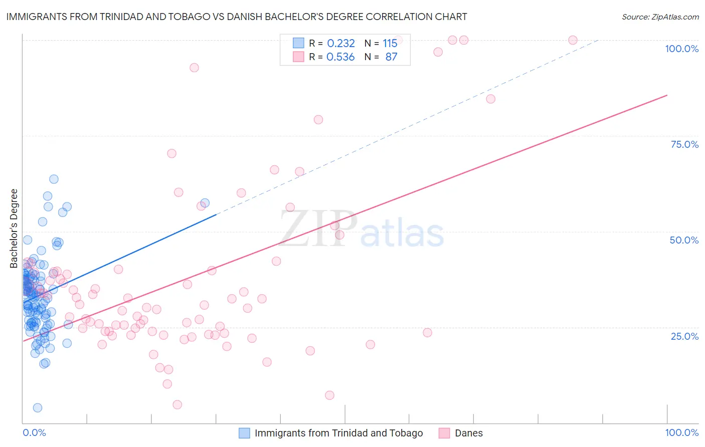 Immigrants from Trinidad and Tobago vs Danish Bachelor's Degree