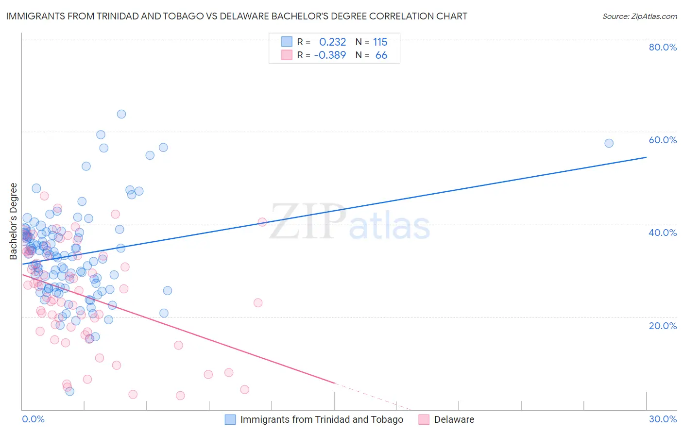 Immigrants from Trinidad and Tobago vs Delaware Bachelor's Degree