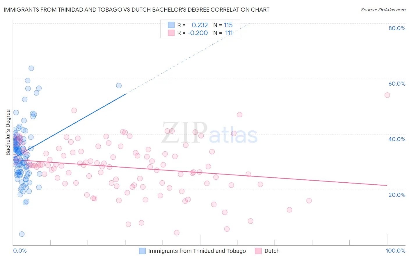 Immigrants from Trinidad and Tobago vs Dutch Bachelor's Degree