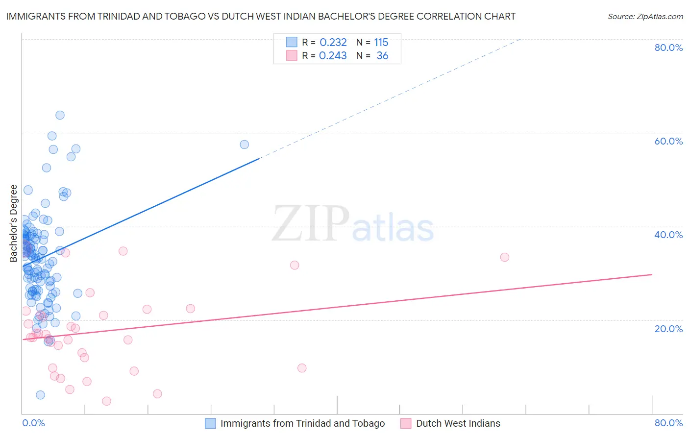 Immigrants from Trinidad and Tobago vs Dutch West Indian Bachelor's Degree