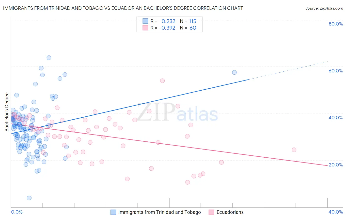 Immigrants from Trinidad and Tobago vs Ecuadorian Bachelor's Degree
