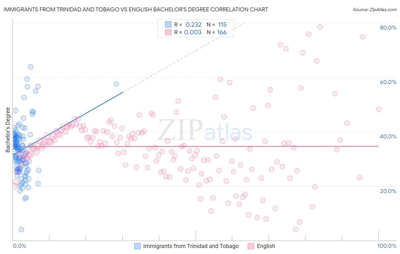 Immigrants from Trinidad and Tobago vs English Bachelor's Degree