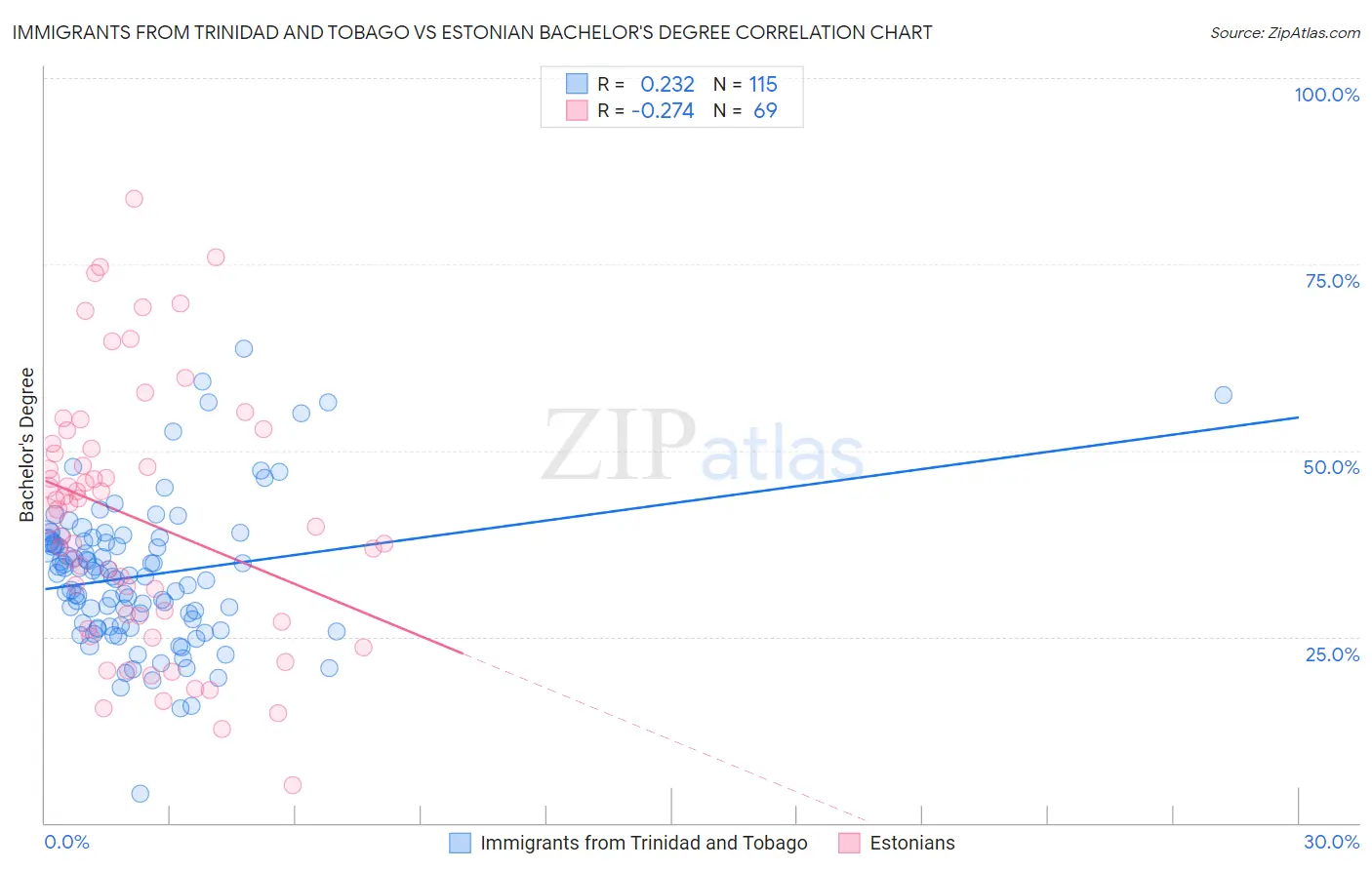 Immigrants from Trinidad and Tobago vs Estonian Bachelor's Degree