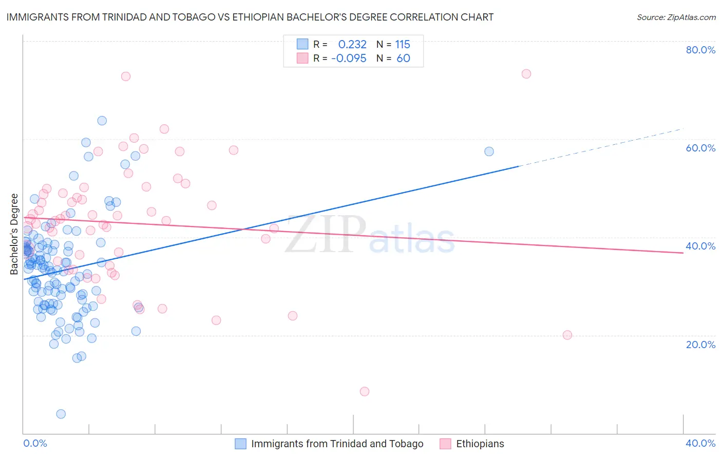 Immigrants from Trinidad and Tobago vs Ethiopian Bachelor's Degree