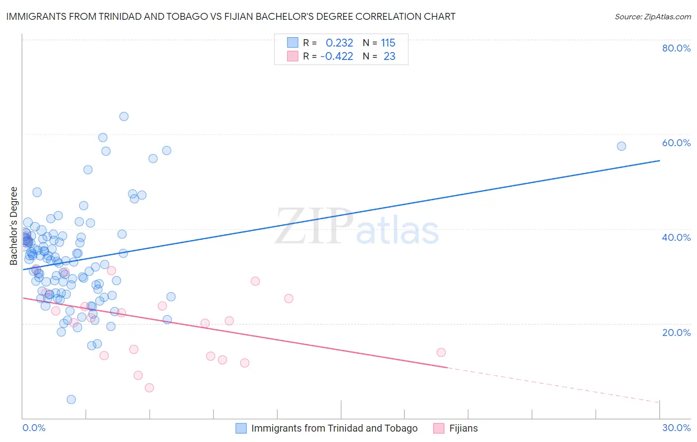 Immigrants from Trinidad and Tobago vs Fijian Bachelor's Degree