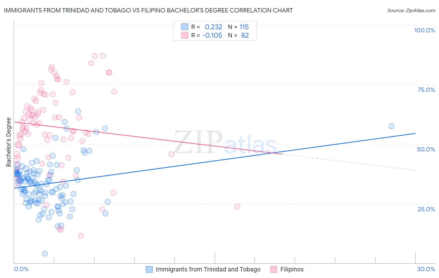 Immigrants from Trinidad and Tobago vs Filipino Bachelor's Degree
