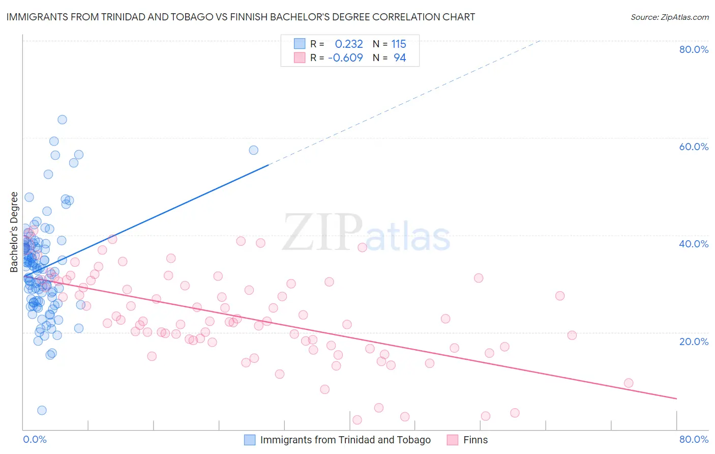 Immigrants from Trinidad and Tobago vs Finnish Bachelor's Degree